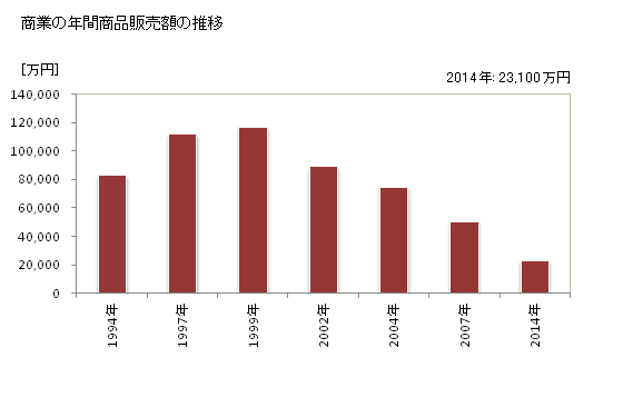 グラフ 年次 昭和村(ｼｮｳﾜﾑﾗ 福島県)の商業の状況 商業の年間商品販売額の推移