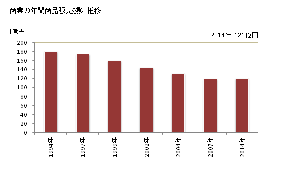 グラフ 年次 会津美里町(ｱｲﾂﾞﾐｻﾄﾏﾁ 福島県)の商業の状況 商業の年間商品販売額の推移