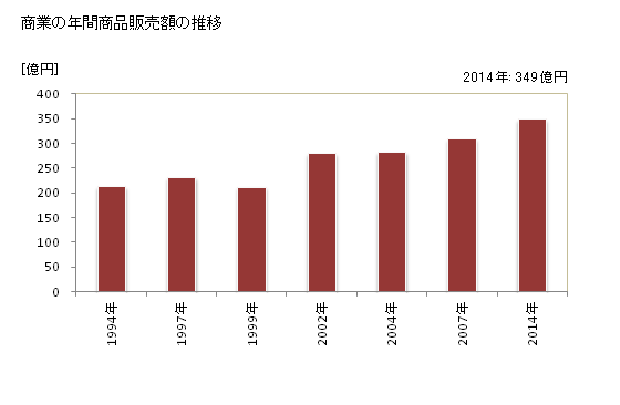 グラフ 年次 西郷村(ﾆｼｺﾞｳﾑﾗ 福島県)の商業の状況 商業の年間商品販売額の推移