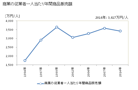 グラフ 年次 泉崎村(ｲｽﾞﾐｻﾞｷﾑﾗ 福島県)の商業の状況 商業の従業者一人当たり年間商品販売額