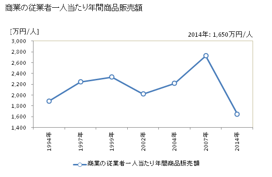グラフ 年次 中島村(ﾅｶｼﾞﾏﾑﾗ 福島県)の商業の状況 商業の従業者一人当たり年間商品販売額