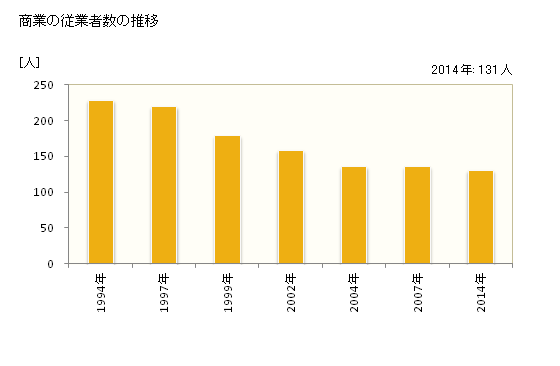 グラフ 年次 中島村(ﾅｶｼﾞﾏﾑﾗ 福島県)の商業の状況 商業の従業者数の推移