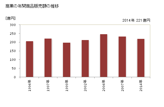 グラフ 年次 矢吹町(ﾔﾌﾞｷﾏﾁ 福島県)の商業の状況 商業の年間商品販売額の推移