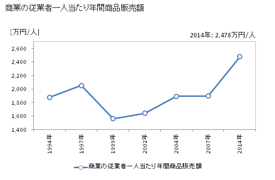 グラフ 年次 矢吹町(ﾔﾌﾞｷﾏﾁ 福島県)の商業の状況 商業の従業者一人当たり年間商品販売額