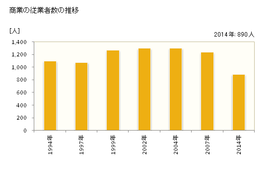 グラフ 年次 矢吹町(ﾔﾌﾞｷﾏﾁ 福島県)の商業の状況 商業の従業者数の推移
