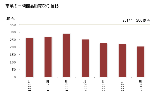 グラフ 年次 棚倉町(ﾀﾅｸﾞﾗﾏﾁ 福島県)の商業の状況 商業の年間商品販売額の推移