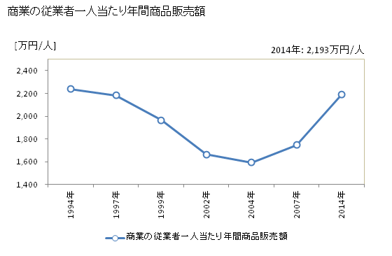 グラフ 年次 棚倉町(ﾀﾅｸﾞﾗﾏﾁ 福島県)の商業の状況 商業の従業者一人当たり年間商品販売額