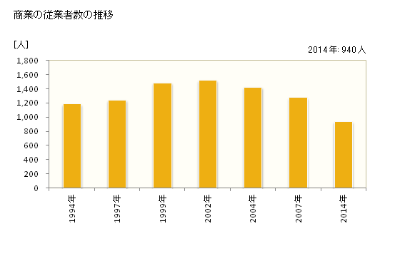 グラフ 年次 棚倉町(ﾀﾅｸﾞﾗﾏﾁ 福島県)の商業の状況 商業の従業者数の推移