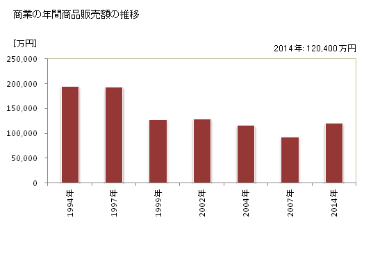 グラフ 年次 鮫川村(ｻﾒｶﾞﾜﾑﾗ 福島県)の商業の状況 商業の年間商品販売額の推移