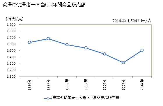 グラフ 年次 石川町(ｲｼｶﾜﾏﾁ 福島県)の商業の状況 商業の従業者一人当たり年間商品販売額