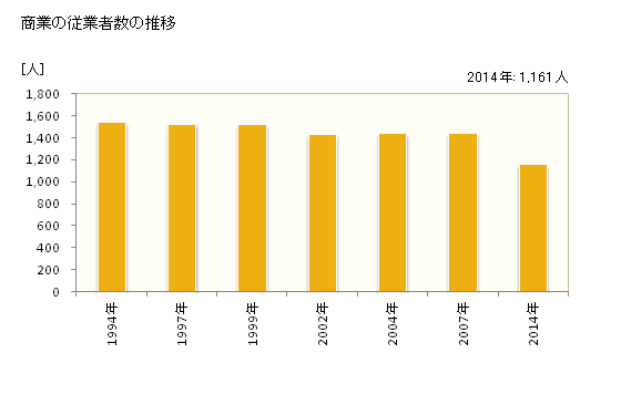 グラフ 年次 石川町(ｲｼｶﾜﾏﾁ 福島県)の商業の状況 商業の従業者数の推移