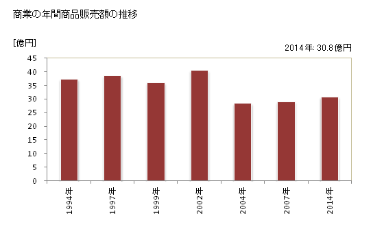 グラフ 年次 平田村(ﾋﾗﾀﾑﾗ 福島県)の商業の状況 商業の年間商品販売額の推移