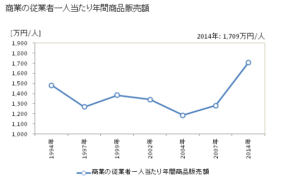 グラフ 年次 平田村(ﾋﾗﾀﾑﾗ 福島県)の商業の状況 商業の従業者一人当たり年間商品販売額
