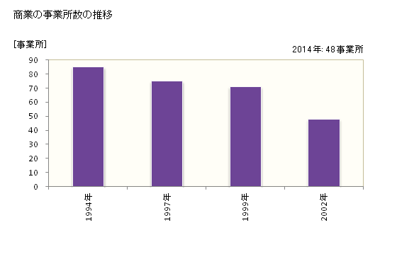 グラフ 年次 平田村(ﾋﾗﾀﾑﾗ 福島県)の商業の状況 商業の事業所数の推移