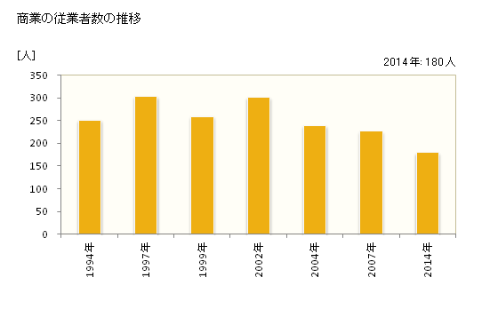 グラフ 年次 平田村(ﾋﾗﾀﾑﾗ 福島県)の商業の状況 商業の従業者数の推移