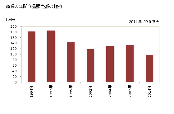 グラフ 年次 三春町(ﾐﾊﾙﾏﾁ 福島県)の商業の状況 商業の年間商品販売額の推移