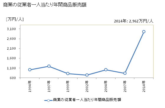 グラフ 年次 川内村(ｶﾜｳﾁﾑﾗ 福島県)の商業の状況 商業の従業者一人当たり年間商品販売額