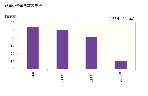 グラフ 年次 川内村(ｶﾜｳﾁﾑﾗ 福島県)の商業の状況 商業の事業所数の推移