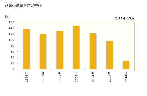 グラフ 年次 川内村(ｶﾜｳﾁﾑﾗ 福島県)の商業の状況 商業の従業者数の推移