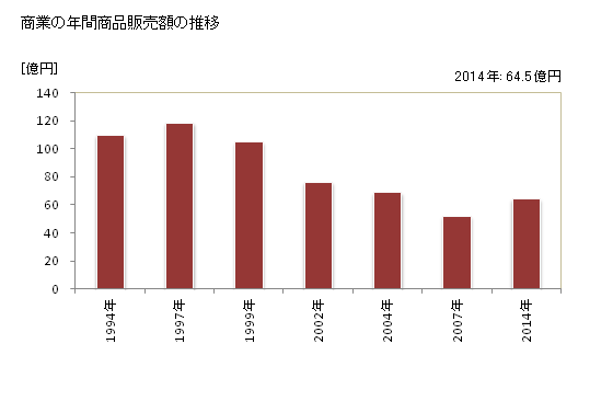 グラフ 年次 新地町(ｼﾝﾁﾏﾁ 福島県)の商業の状況 商業の年間商品販売額の推移