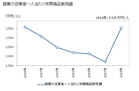 グラフ 年次 新地町(ｼﾝﾁﾏﾁ 福島県)の商業の状況 商業の従業者一人当たり年間商品販売額