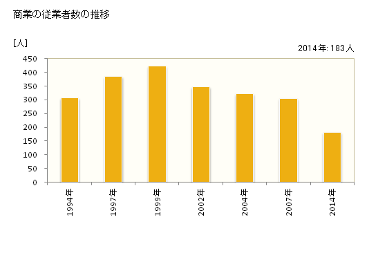 グラフ 年次 新地町(ｼﾝﾁﾏﾁ 福島県)の商業の状況 商業の従業者数の推移