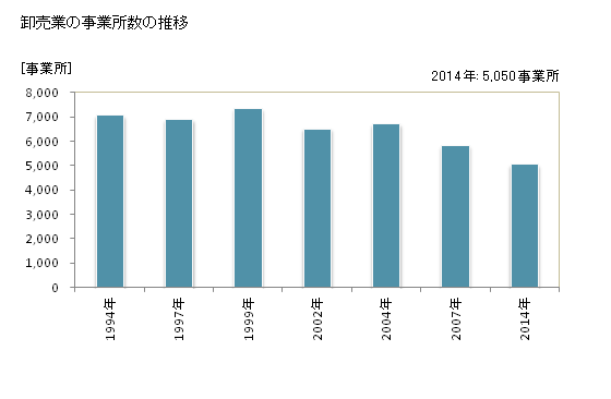 グラフ 年次 茨城県の商業の状況 卸売業の事業所数の推移