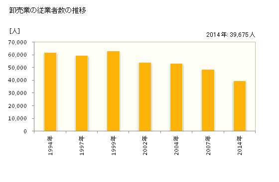 グラフ 年次 茨城県の商業の状況 卸売業の従業者数の推移