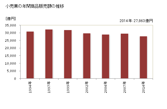 グラフ 年次 茨城県の商業の状況 小売業の年間商品販売額の推移