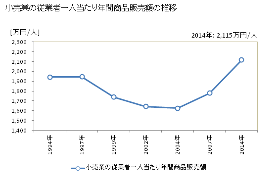 グラフ 年次 茨城県の商業の状況 小売業の従業者一人当たり年間商品販売額の推移
