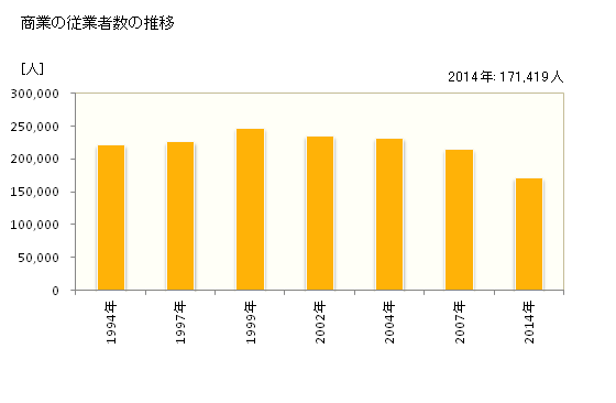 グラフ 年次 茨城県の商業の状況 商業の従業者数の推移