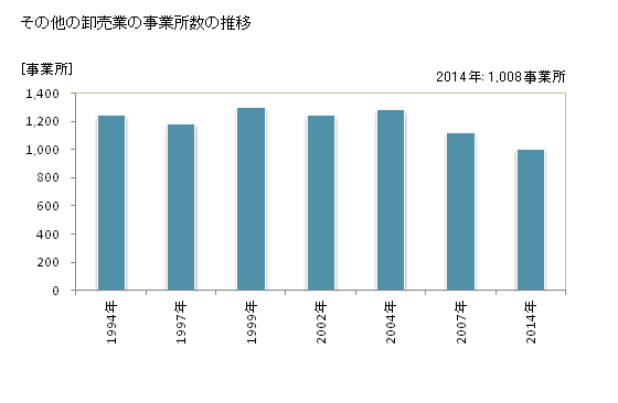 グラフ 年次 茨城県のその他の卸売業の状況 その他の卸売業の事業所数の推移