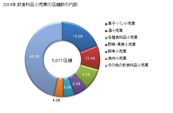 グラフ 年次 茨城県の飲食料品小売業の状況 飲食料品小売業の店舗数の内訳