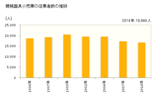 グラフ 年次 茨城県の機械器具小売業の状況 機械器具小売業の従業者数の推移