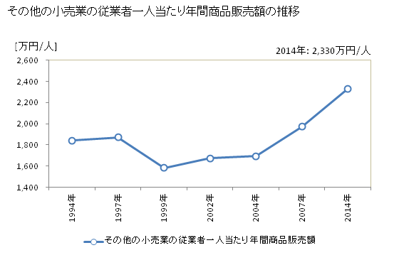 グラフ 年次 茨城県のその他の小売業の状況 その他の小売業の従業者一人当たり年間商品販売額の推移