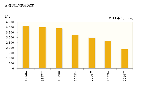 グラフ 年次 日立市(ﾋﾀﾁｼ 茨城県)の商業の状況 卸売業の従業者数