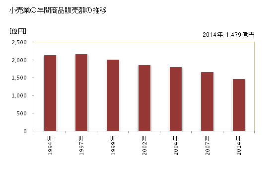 グラフ 年次 日立市(ﾋﾀﾁｼ 茨城県)の商業の状況 小売業の年間商品販売額の推移