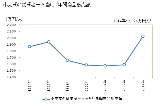 グラフ 年次 日立市(ﾋﾀﾁｼ 茨城県)の商業の状況 小売業の従業者一人当たり年間商品販売額