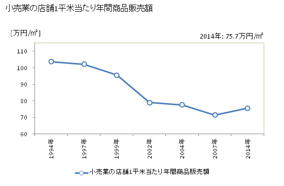 グラフ 年次 日立市(ﾋﾀﾁｼ 茨城県)の商業の状況 小売業の店舗1平米当たり年間商品販売額