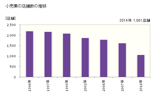 グラフ 年次 日立市(ﾋﾀﾁｼ 茨城県)の商業の状況 小売業の店舗数の推移
