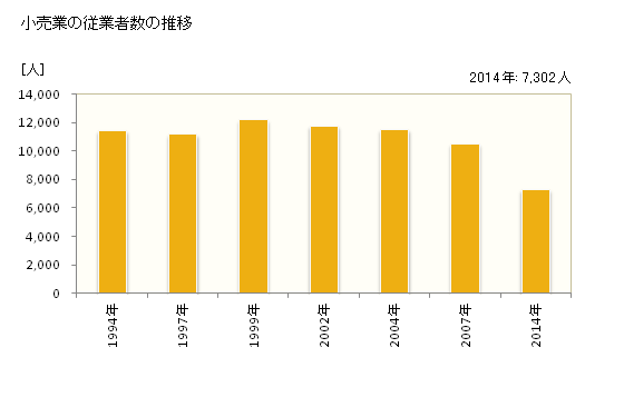 グラフ 年次 日立市(ﾋﾀﾁｼ 茨城県)の商業の状況 小売業の従業者数の推移
