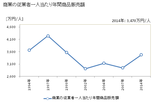 グラフ 年次 日立市(ﾋﾀﾁｼ 茨城県)の商業の状況 商業の従業者一人当たり年間商品販売額