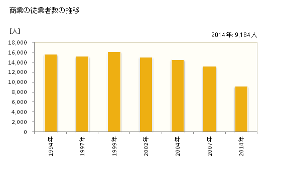 グラフ 年次 日立市(ﾋﾀﾁｼ 茨城県)の商業の状況 商業の従業者数の推移