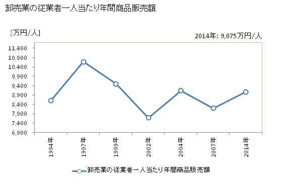 グラフ 年次 日立市(ﾋﾀﾁｼ 茨城県)の商業の状況 卸売業の従業者一人当たり年間商品販売額