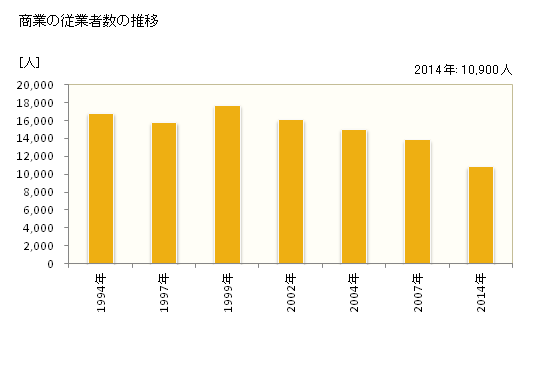 グラフ 年次 土浦市(ﾂﾁｳﾗｼ 茨城県)の商業の状況 商業の従業者数の推移