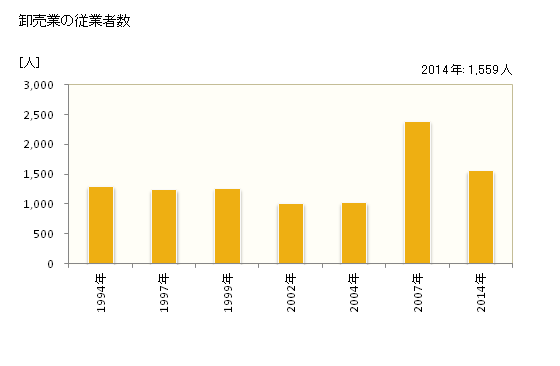 グラフ 年次 古河市(ｺｶﾞｼ 茨城県)の商業の状況 卸売業の従業者数