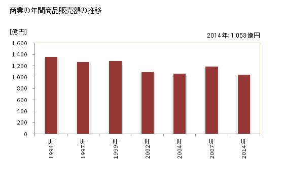 グラフ 年次 石岡市(ｲｼｵｶｼ 茨城県)の商業の状況 商業の年間商品販売額の推移