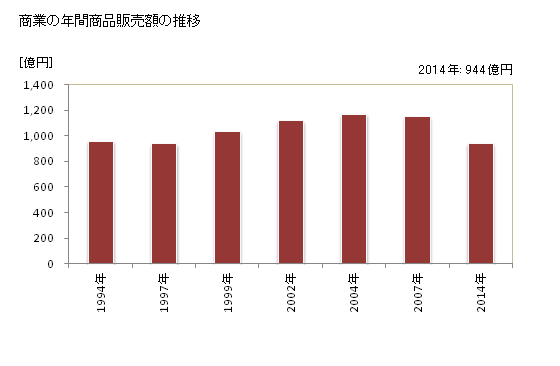 グラフ 年次 龍ケ崎市(ﾘｭｳｶﾞｻｷｼ 茨城県)の商業の状況 商業の年間商品販売額の推移