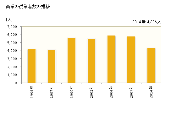 グラフ 年次 龍ケ崎市(ﾘｭｳｶﾞｻｷｼ 茨城県)の商業の状況 商業の従業者数の推移