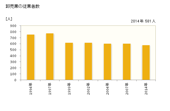 グラフ 年次 下妻市(ｼﾓﾂﾏｼ 茨城県)の商業の状況 卸売業の従業者数